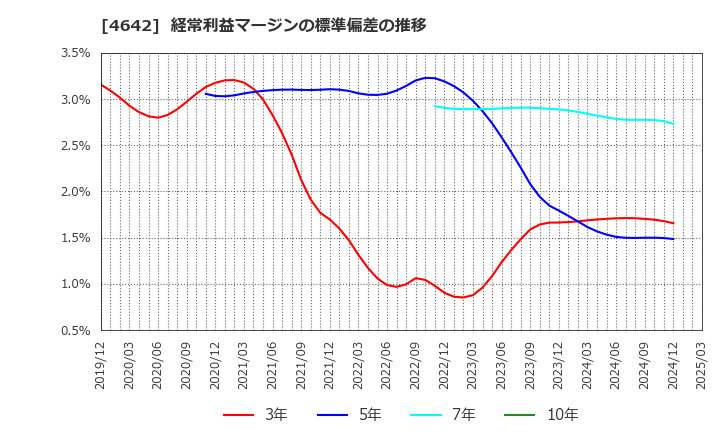 4642 オリジナル設計(株): 経常利益マージンの標準偏差の推移