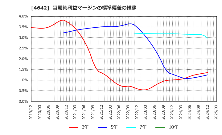 4642 オリジナル設計(株): 当期純利益マージンの標準偏差の推移