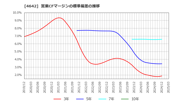 4642 オリジナル設計(株): 営業CFマージンの標準偏差の推移
