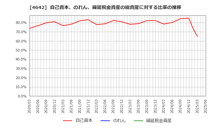 4642 オリジナル設計(株): 自己資本、のれん、繰延税金資産の総資産に対する比率の推移