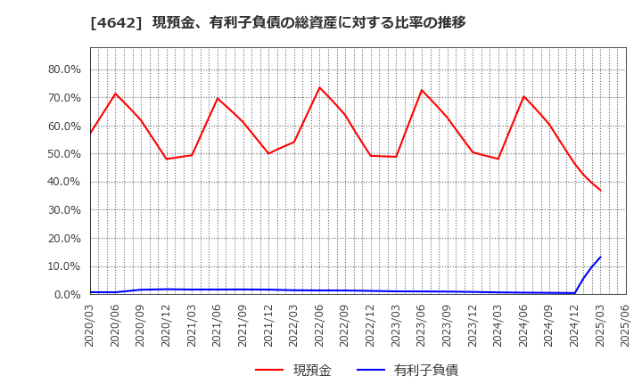4642 オリジナル設計(株): 現預金、有利子負債の総資産に対する比率の推移