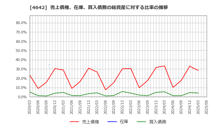 4642 オリジナル設計(株): 売上債権、在庫、買入債務の総資産に対する比率の推移