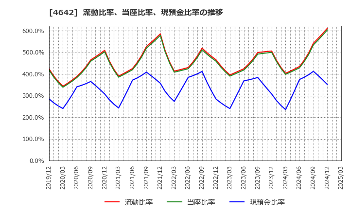 4642 オリジナル設計(株): 流動比率、当座比率、現預金比率の推移
