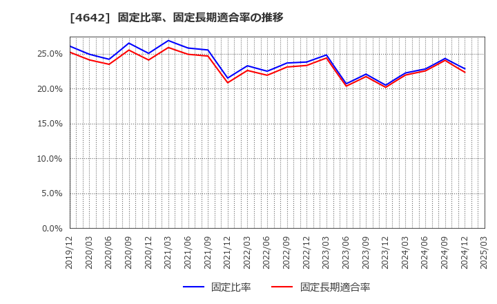 4642 オリジナル設計(株): 固定比率、固定長期適合率の推移