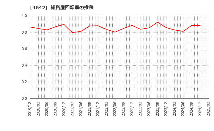 4642 オリジナル設計(株): 総資産回転率の推移