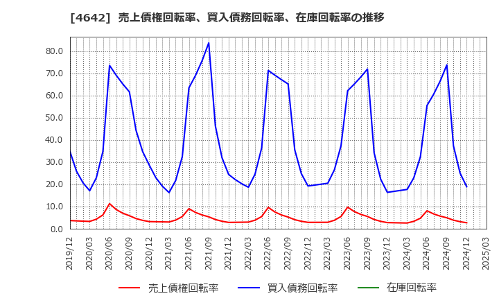 4642 オリジナル設計(株): 売上債権回転率、買入債務回転率、在庫回転率の推移