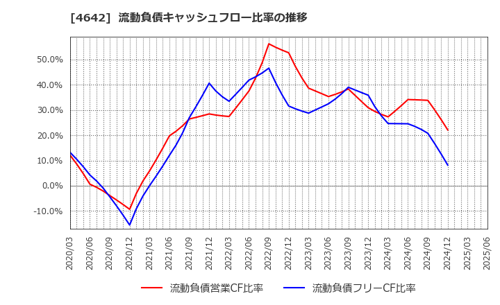 4642 オリジナル設計(株): 流動負債キャッシュフロー比率の推移