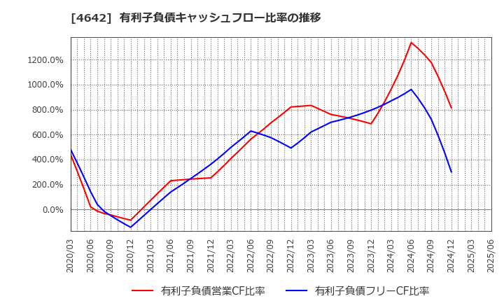 4642 オリジナル設計(株): 有利子負債キャッシュフロー比率の推移