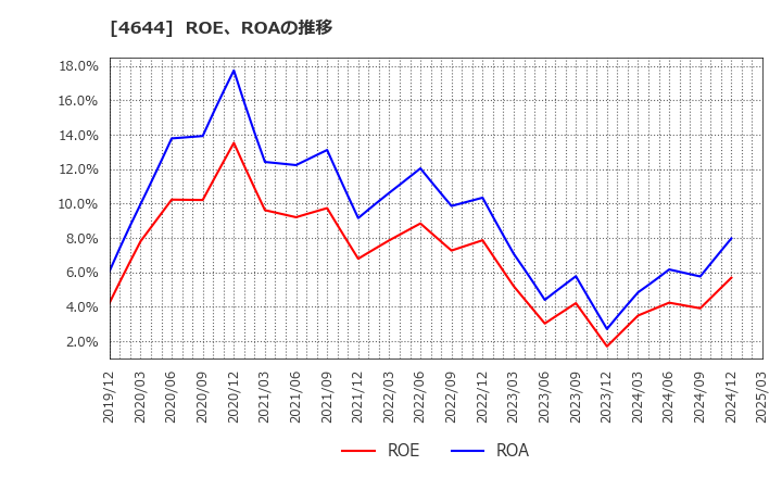 4644 イマジニア(株): ROE、ROAの推移