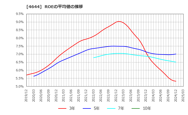 4644 イマジニア(株): ROEの平均値の推移
