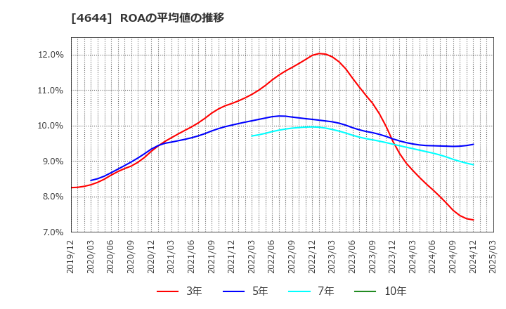 4644 イマジニア(株): ROAの平均値の推移