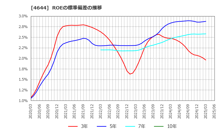 4644 イマジニア(株): ROEの標準偏差の推移