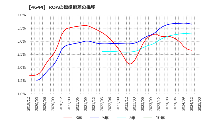 4644 イマジニア(株): ROAの標準偏差の推移