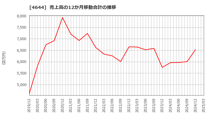 4644 イマジニア(株): 売上高の12か月移動合計の推移