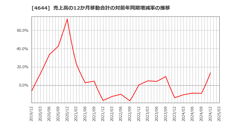 4644 イマジニア(株): 売上高の12か月移動合計の対前年同期増減率の推移