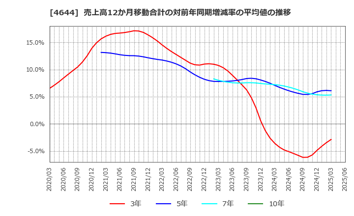 4644 イマジニア(株): 売上高12か月移動合計の対前年同期増減率の平均値の推移