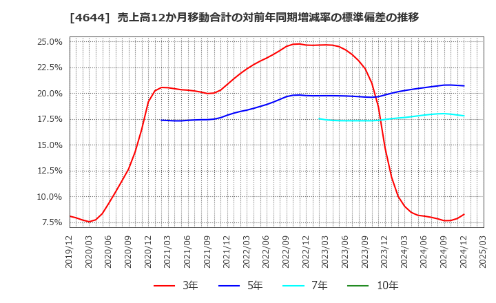 4644 イマジニア(株): 売上高12か月移動合計の対前年同期増減率の標準偏差の推移