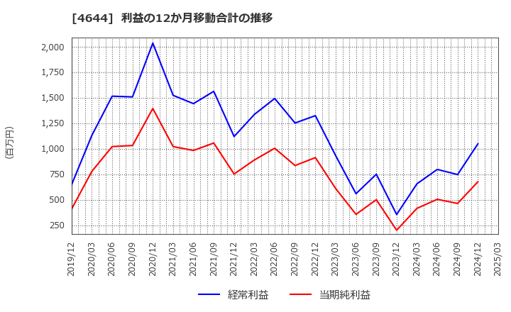 4644 イマジニア(株): 利益の12か月移動合計の推移