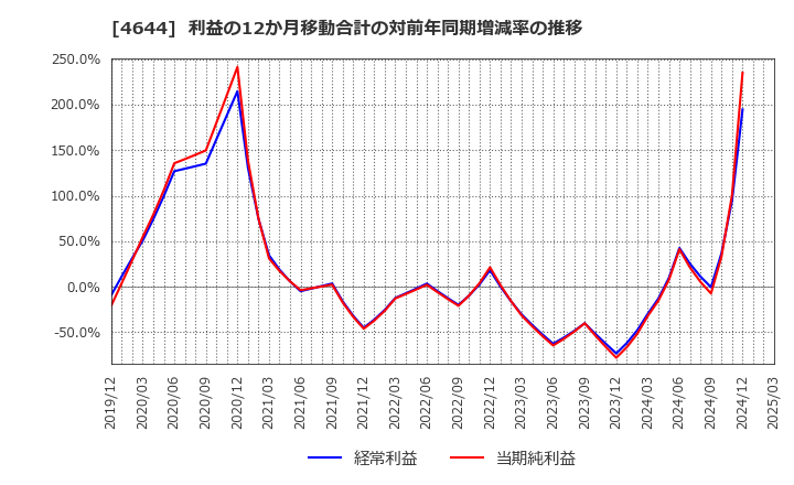4644 イマジニア(株): 利益の12か月移動合計の対前年同期増減率の推移