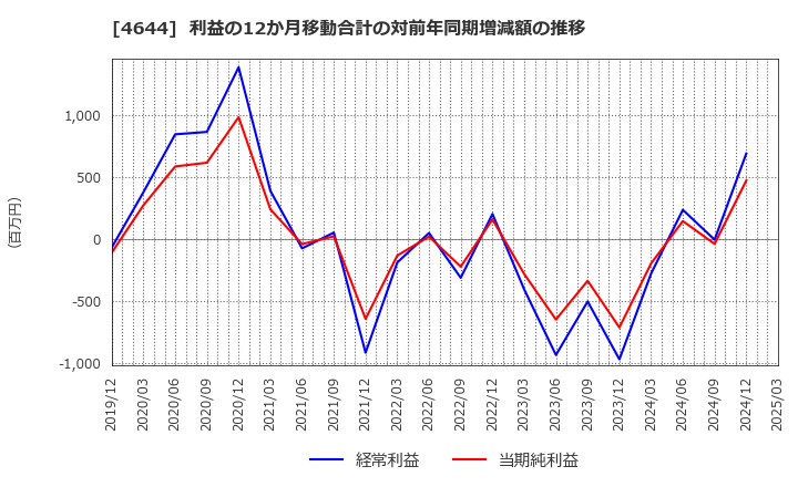 4644 イマジニア(株): 利益の12か月移動合計の対前年同期増減額の推移