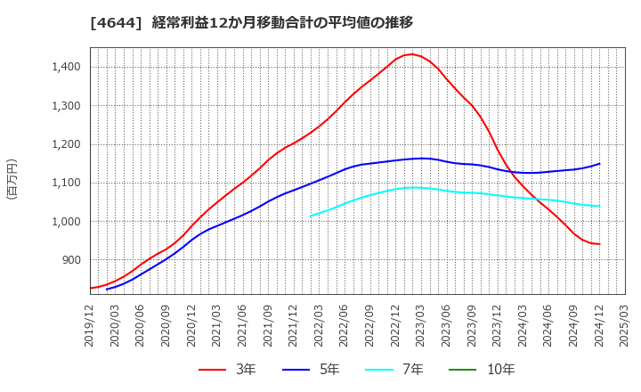 4644 イマジニア(株): 経常利益12か月移動合計の平均値の推移