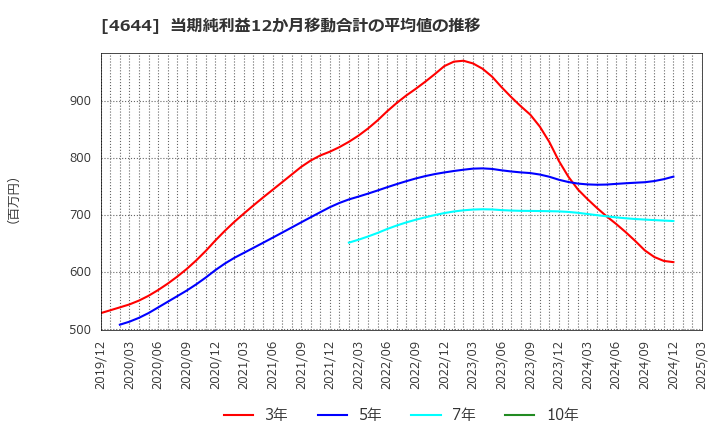 4644 イマジニア(株): 当期純利益12か月移動合計の平均値の推移