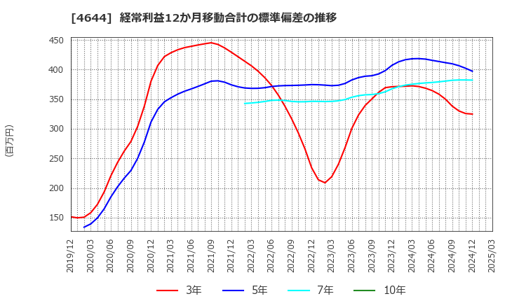 4644 イマジニア(株): 経常利益12か月移動合計の標準偏差の推移