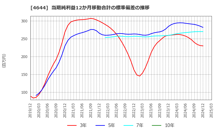 4644 イマジニア(株): 当期純利益12か月移動合計の標準偏差の推移