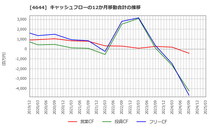 4644 イマジニア(株): キャッシュフローの12か月移動合計の推移