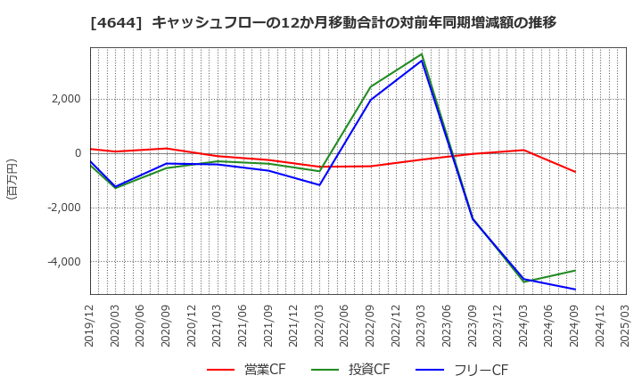 4644 イマジニア(株): キャッシュフローの12か月移動合計の対前年同期増減額の推移