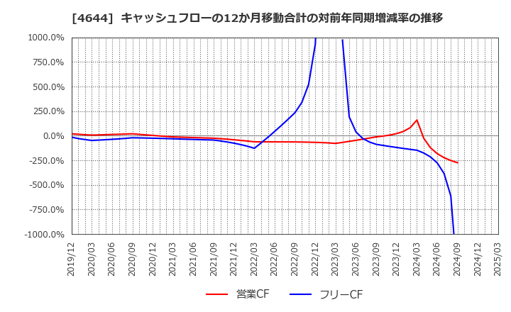 4644 イマジニア(株): キャッシュフローの12か月移動合計の対前年同期増減率の推移