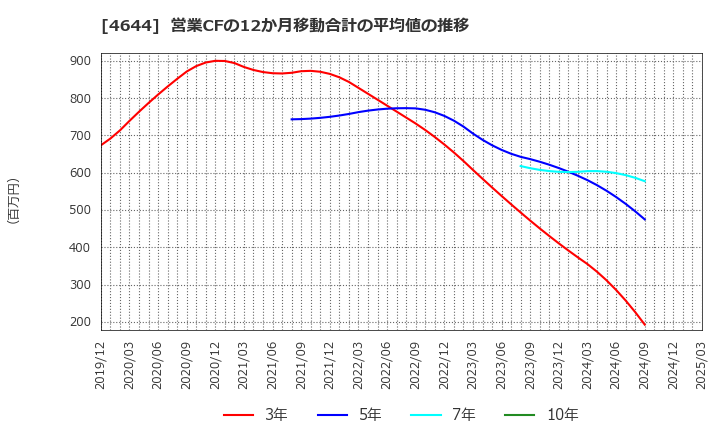 4644 イマジニア(株): 営業CFの12か月移動合計の平均値の推移