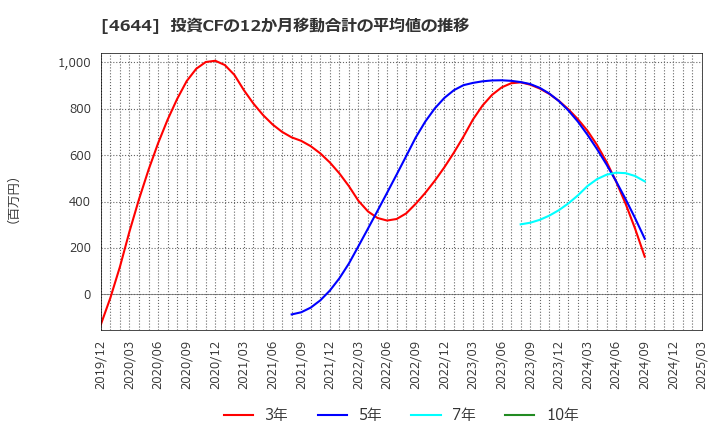 4644 イマジニア(株): 投資CFの12か月移動合計の平均値の推移