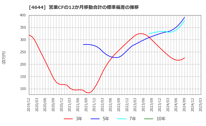 4644 イマジニア(株): 営業CFの12か月移動合計の標準偏差の推移