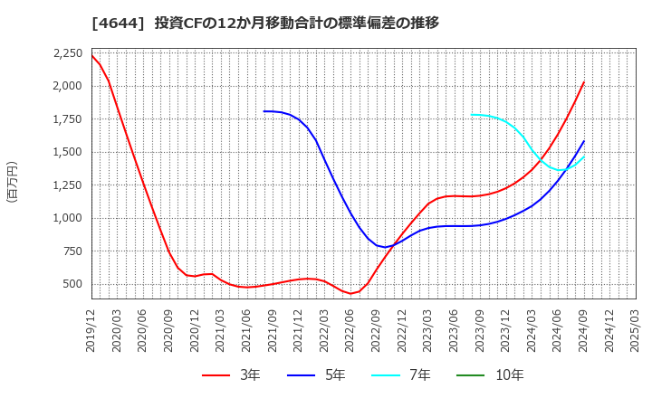 4644 イマジニア(株): 投資CFの12か月移動合計の標準偏差の推移