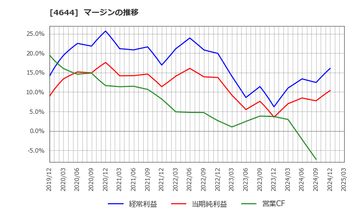 4644 イマジニア(株): マージンの推移