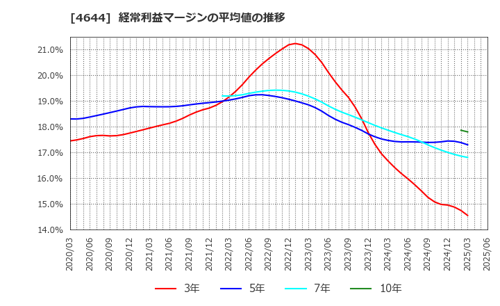 4644 イマジニア(株): 経常利益マージンの平均値の推移