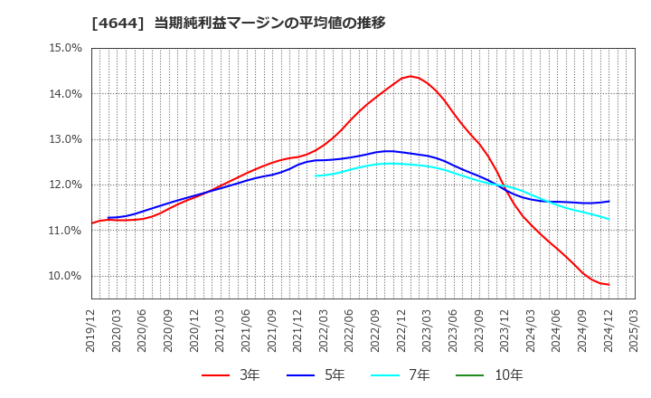 4644 イマジニア(株): 当期純利益マージンの平均値の推移