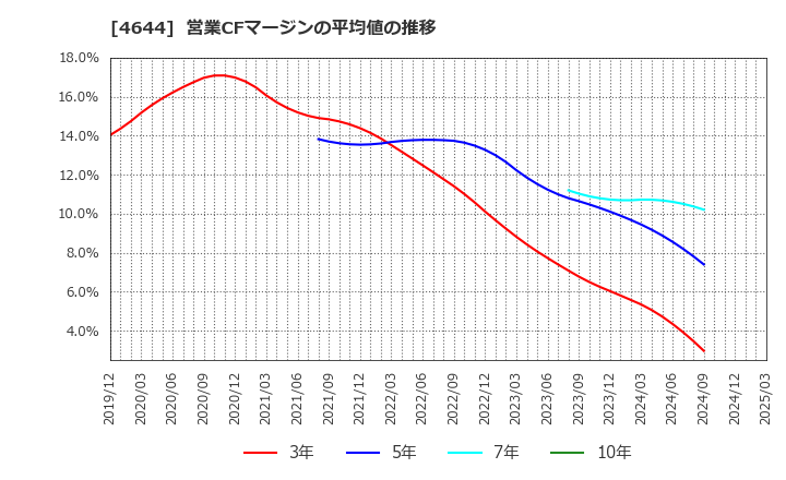 4644 イマジニア(株): 営業CFマージンの平均値の推移