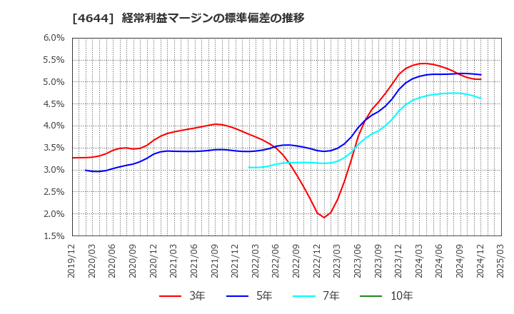 4644 イマジニア(株): 経常利益マージンの標準偏差の推移