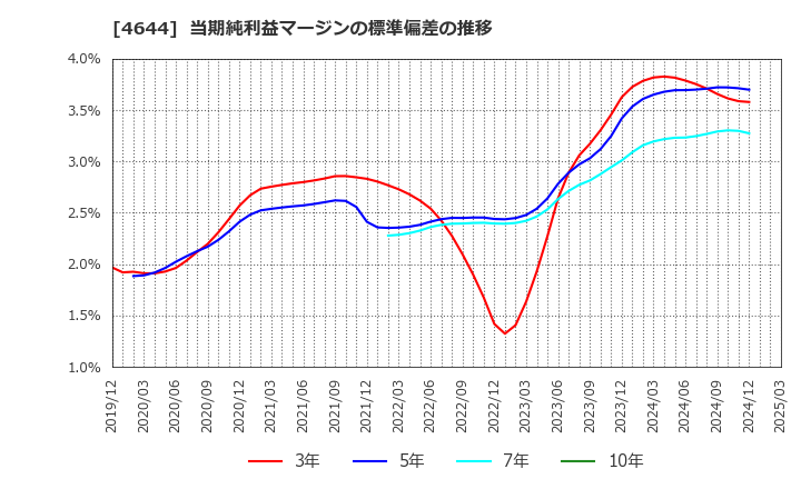 4644 イマジニア(株): 当期純利益マージンの標準偏差の推移