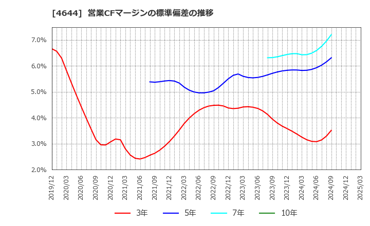 4644 イマジニア(株): 営業CFマージンの標準偏差の推移