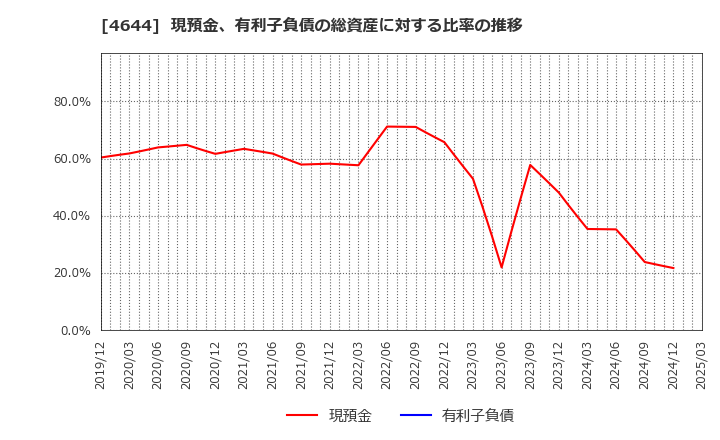 4644 イマジニア(株): 現預金、有利子負債の総資産に対する比率の推移