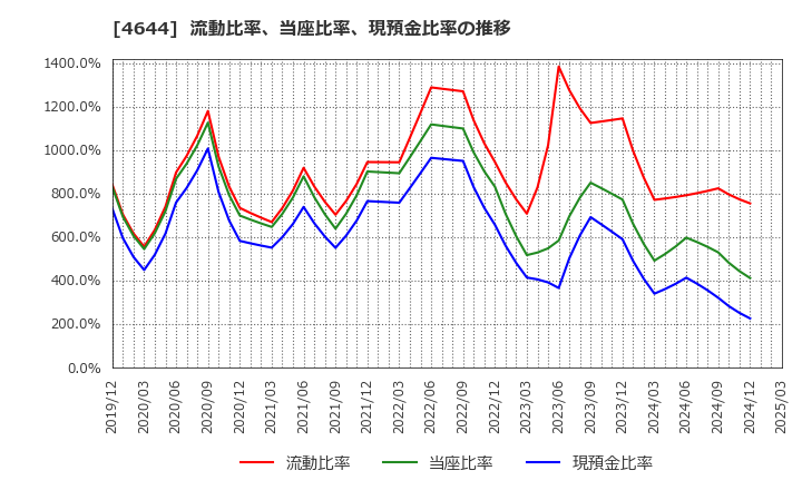 4644 イマジニア(株): 流動比率、当座比率、現預金比率の推移