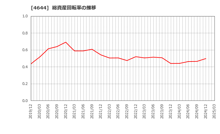 4644 イマジニア(株): 総資産回転率の推移