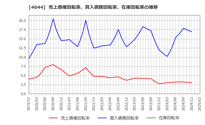 4644 イマジニア(株): 売上債権回転率、買入債務回転率、在庫回転率の推移