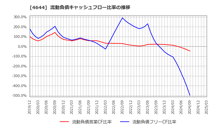 4644 イマジニア(株): 流動負債キャッシュフロー比率の推移