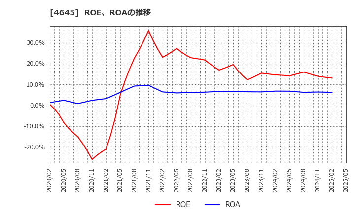 4645 (株)市進ホールディングス: ROE、ROAの推移