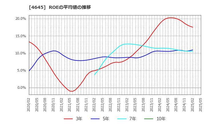 4645 (株)市進ホールディングス: ROEの平均値の推移