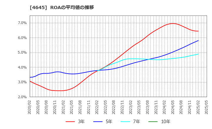 4645 (株)市進ホールディングス: ROAの平均値の推移